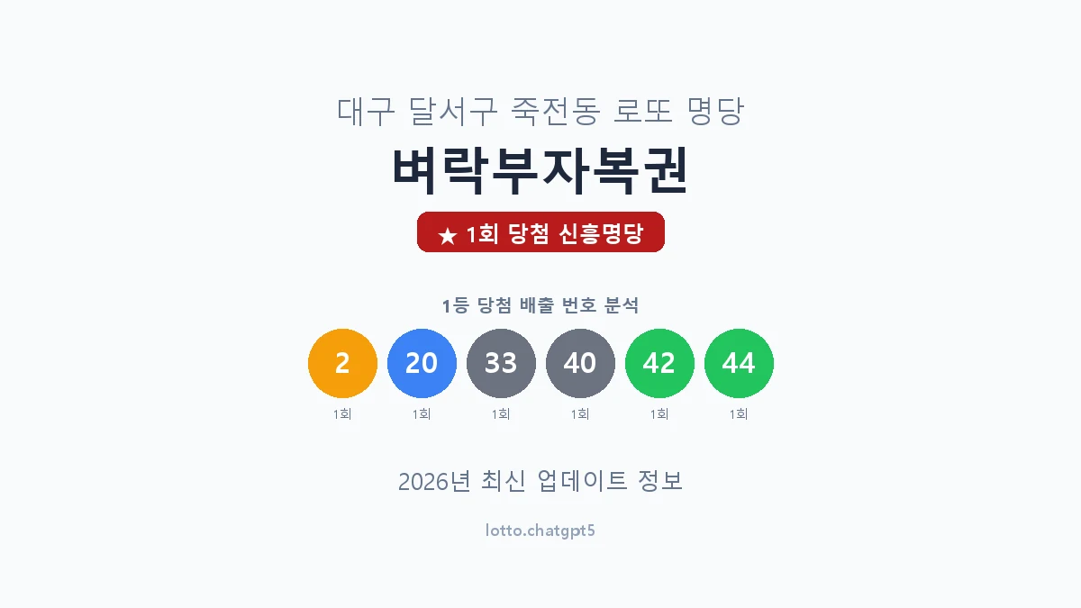 대구 달서구 죽전동 로또 명당 벼락부자복권 1등 1회 배출 판매점 썸네일