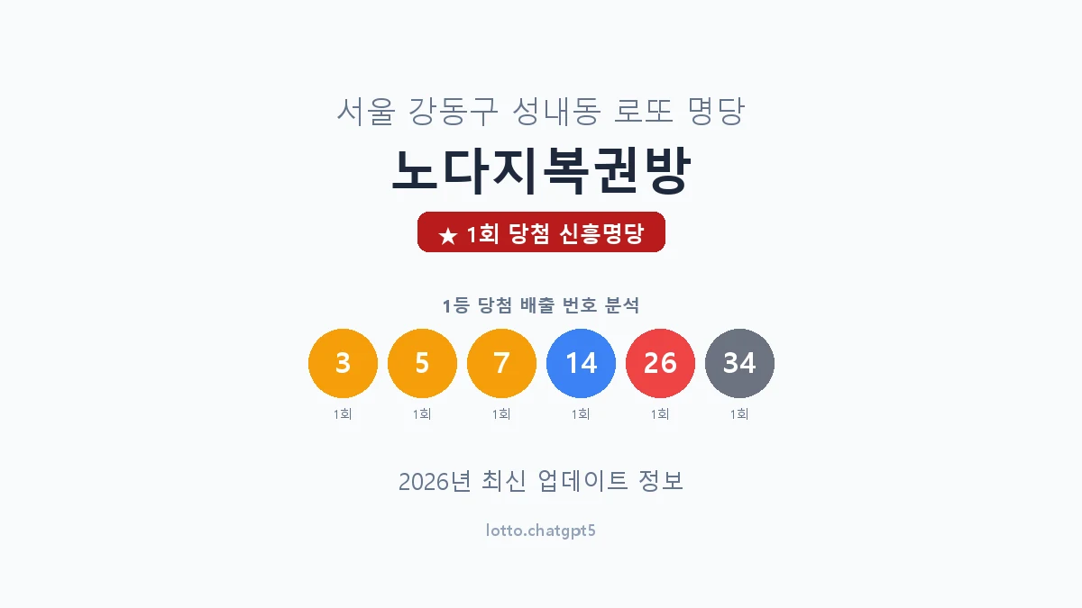 서울 강동구 성내동 로또 명당 노다지복권방 1등 1회 배출 판매점 썸네일
