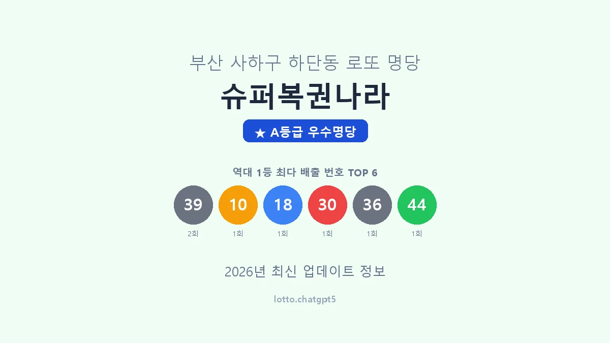 부산 사하구 하단동 로또 명당 슈퍼복권나라 1등 2회 배출 판매점 썸네일