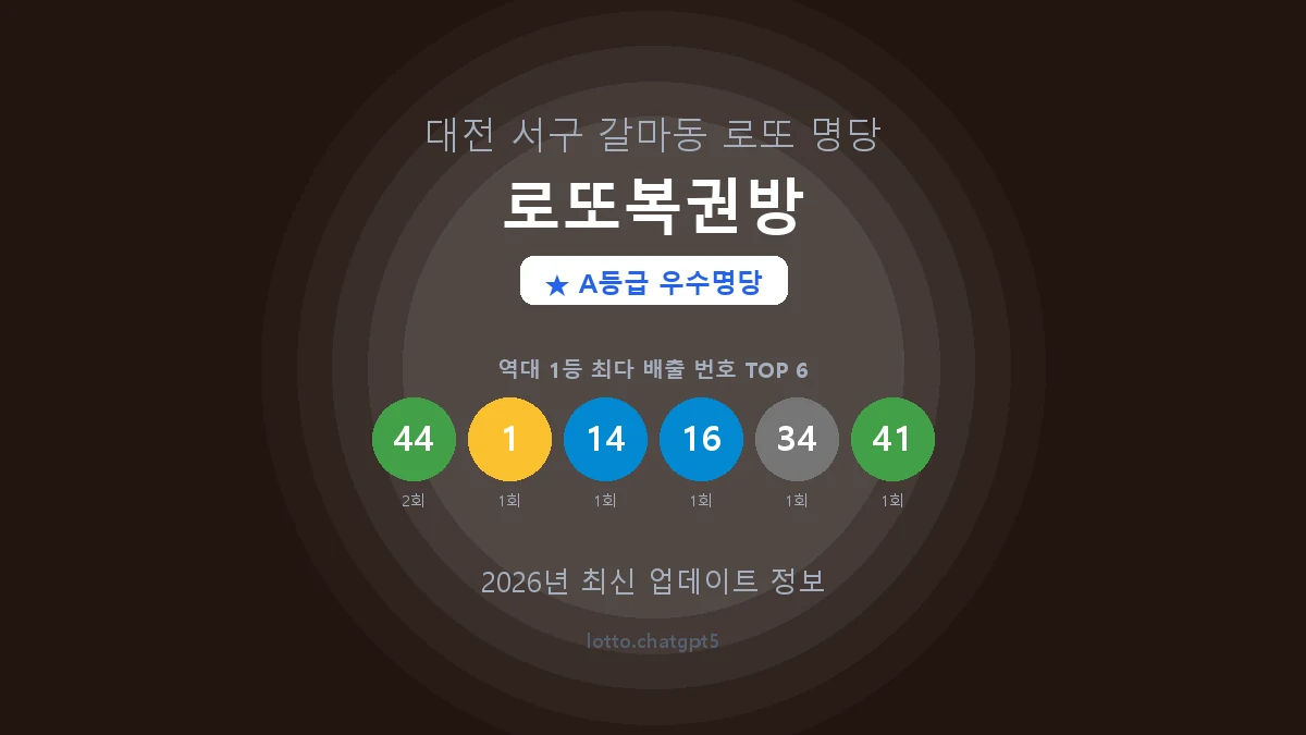 대전 서구 갈마동 로또 명당 로또복권방 1등 3회 배출 판매점 썸네일