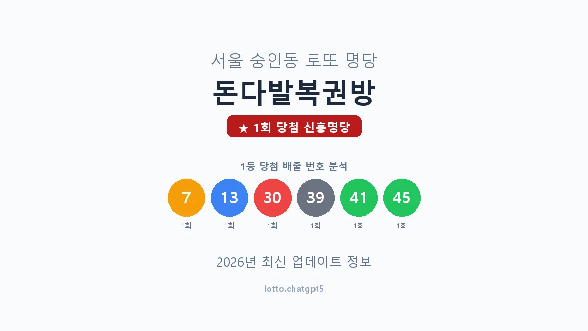 서울 종로구 숭인동 로또 명당 돈다발복권방 1등 1회 배출 판매점 썸네일