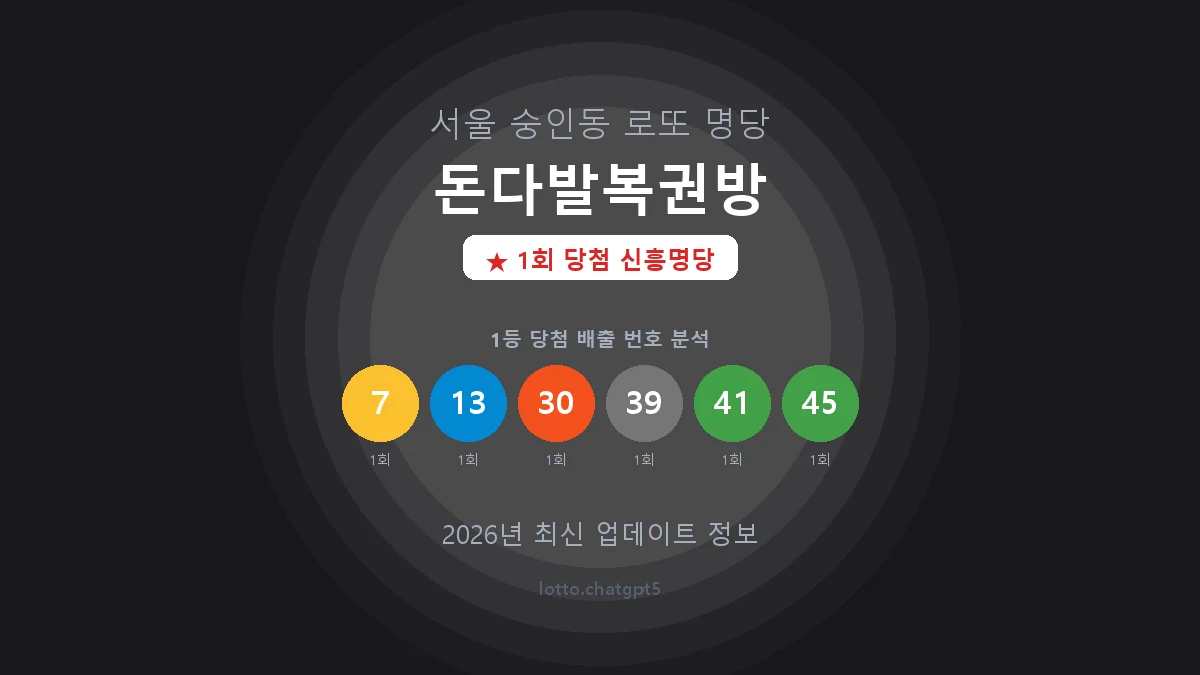 서울 종로구 숭인동 로또 명당 돈다발복권방 1등 1회 배출 판매점 썸네일