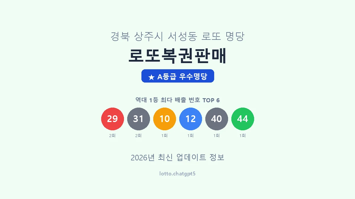 경북 상주시 서성동 로또 명당 로또복권판매 1등 3회 배출 판매점 썸네일