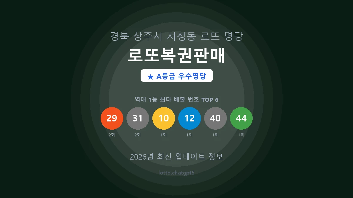 경북 상주시 서성동 로또 명당 로또복권판매 1등 3회 배출 판매점 썸네일
