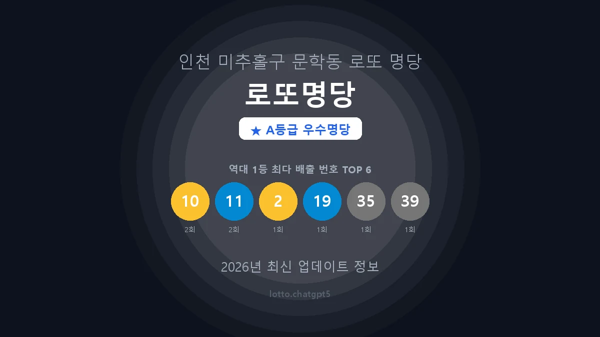인천 미추홀구 문학동 로또 명당 로또명당 1등 3회 배출 판매점 썸네일