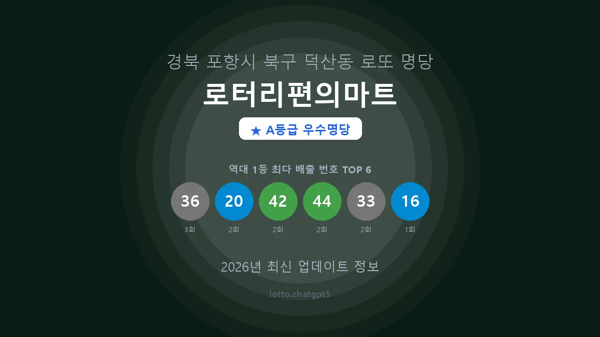 경북 포항시 덕산동 로또 명당 로터리편의마트 1등 4회 배출 판매점 썸네일