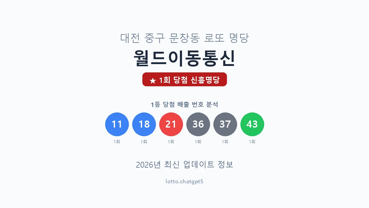 대전 중구 문창동 로또 명당 월드이동통신 1등 1회 배출 판매점 썸네일