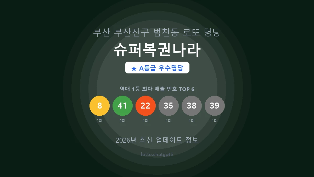 부산 부산진구 범천동 로또 명당 슈퍼복권나라 1등 2회 배출 판매점 썸네일