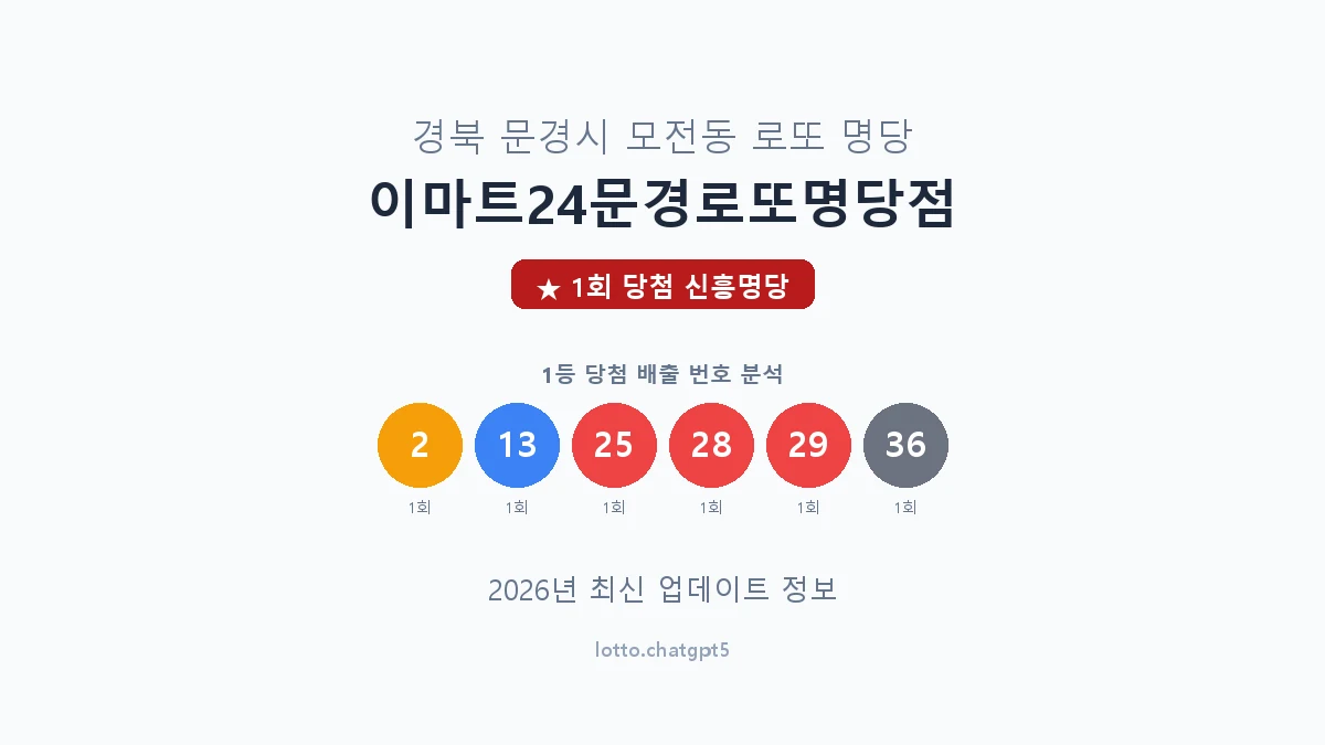 경북 문경시 모전동 로또 명당 이마트24문경로또명당점 1등 1회 배출 판매점 썸네일