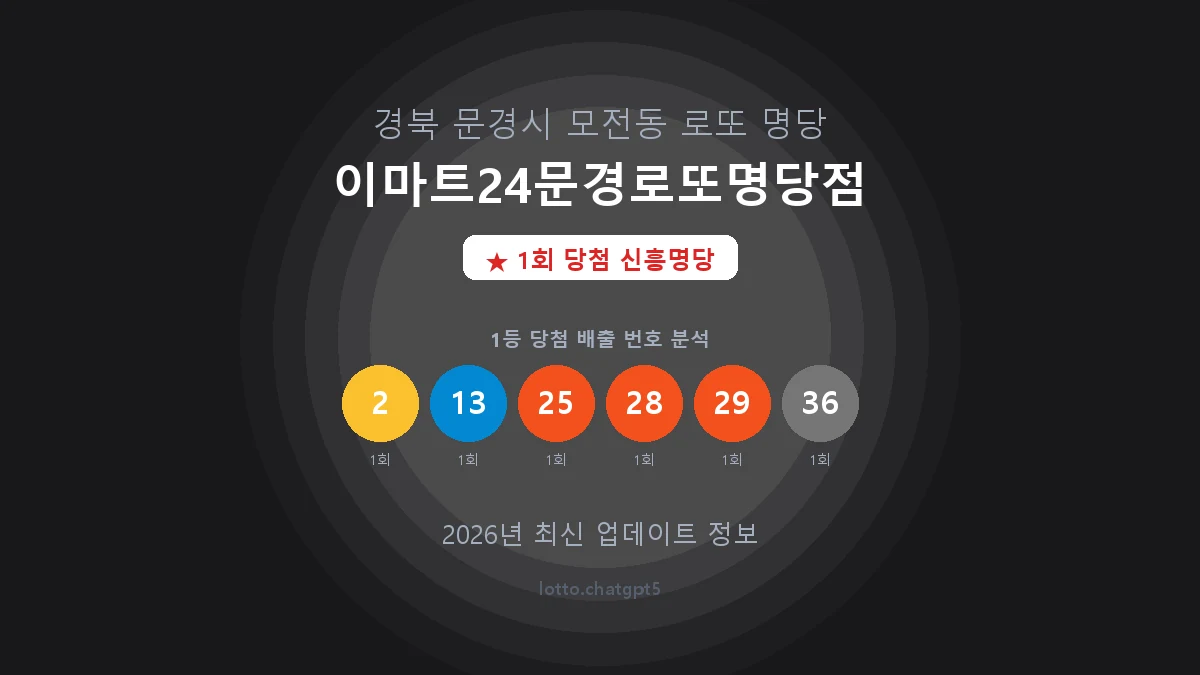 경북 문경시 모전동 로또 명당 이마트24문경로또명당점 1등 1회 배출 판매점 썸네일