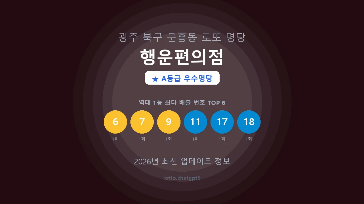 광주 북구 문흥동 로또 명당 행운편의점 1등 3회 배출 판매점 썸네일