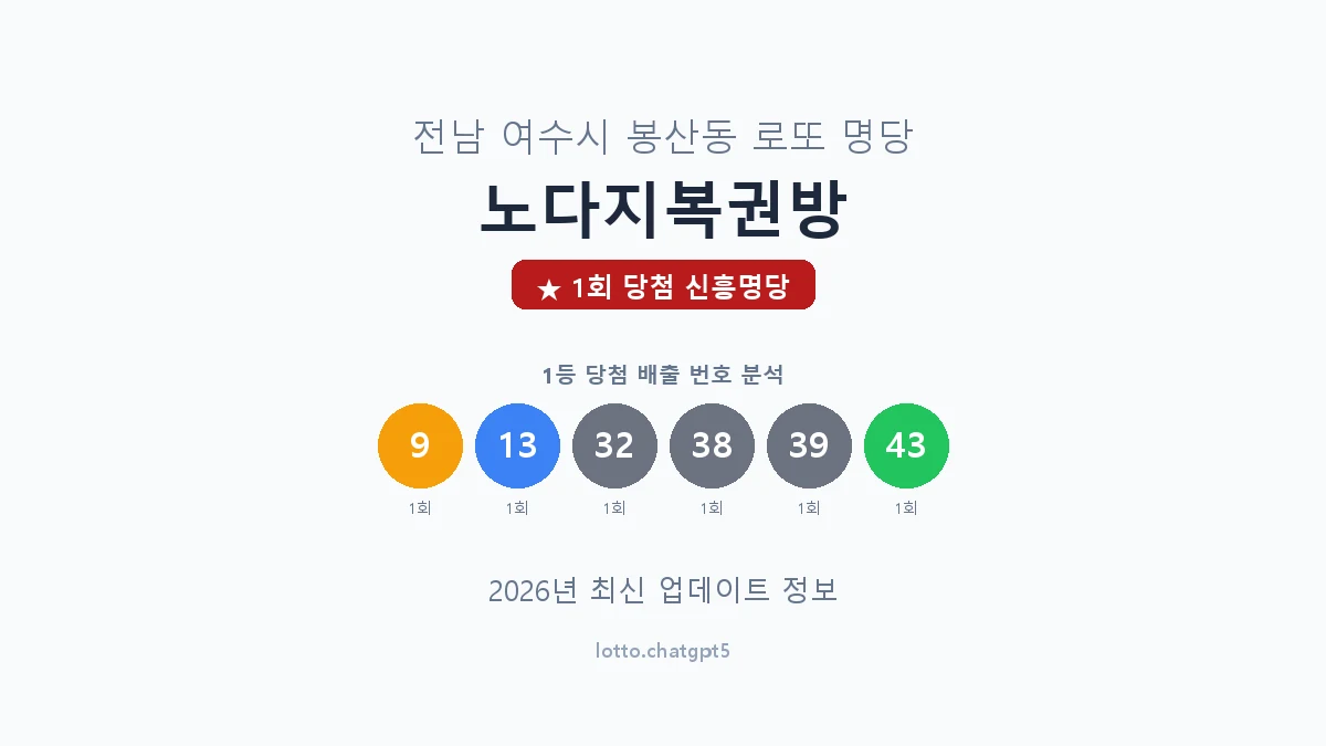 전남 여수시 봉산동 로또 명당 노다지복권방 1등 1회 배출 판매점 썸네일