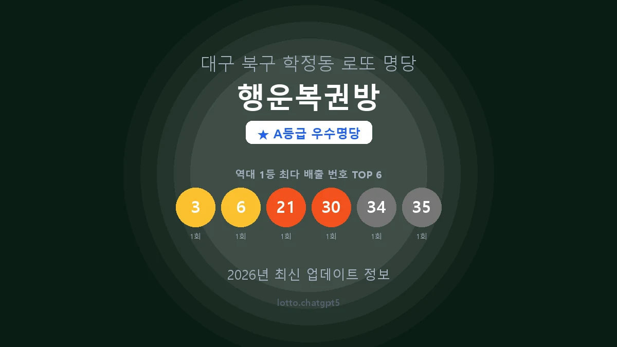 대구 북구 학정동 로또 명당 행운복권방 1등 2회 배출 판매점 썸네일