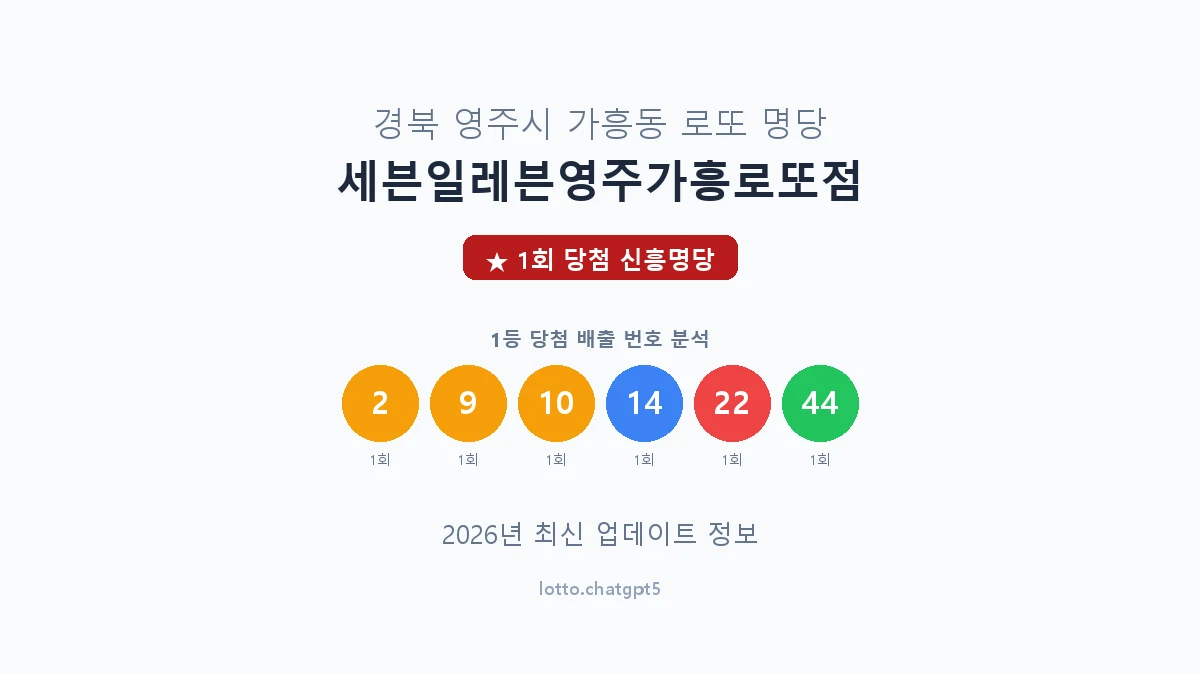 경북 영주시 가흥동 로또 명당 세븐일레븐영주가흥로또점 1등 1회 배출 판매점 썸네일