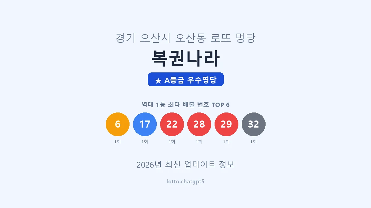 경기 오산시 오산동 로또 명당 복권나라 1등 2회 배출 판매점 썸네일
