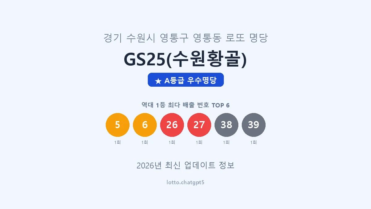경기 수원시 영통동 로또 명당 GS25(수원황골) 1등 2회 배출 판매점 썸네일