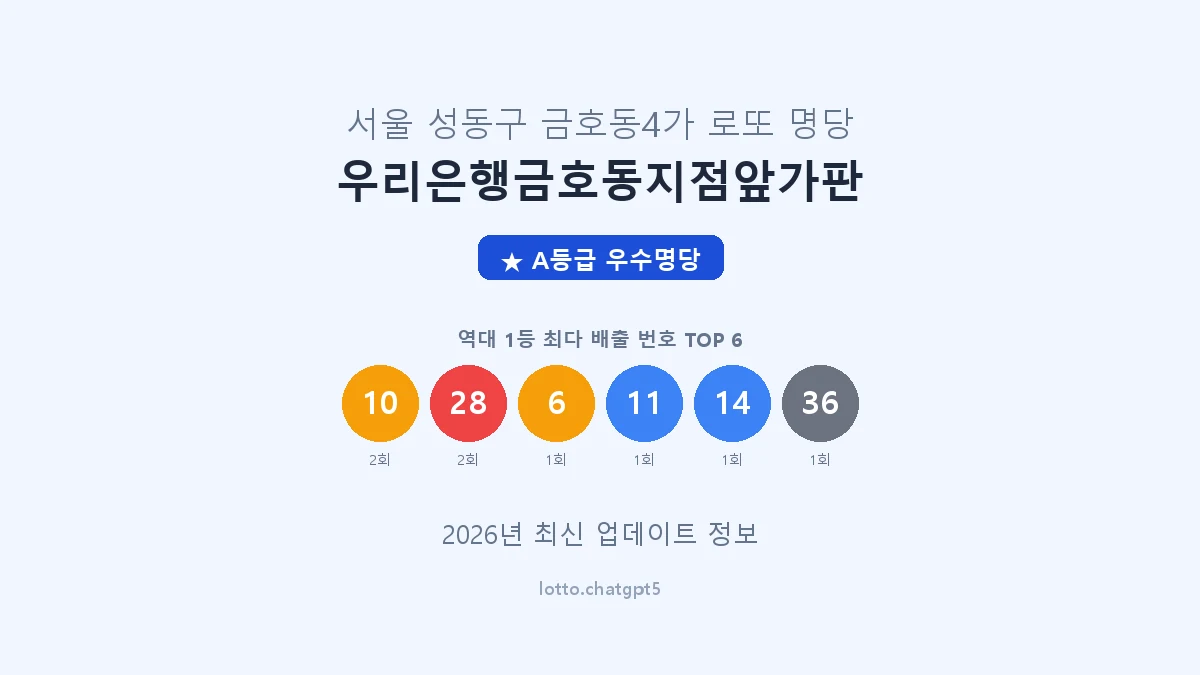 서울 성동구 금호동4가 로또 명당 우리은행금호동지점앞가판 1등 3회 배출 판매점 썸네일