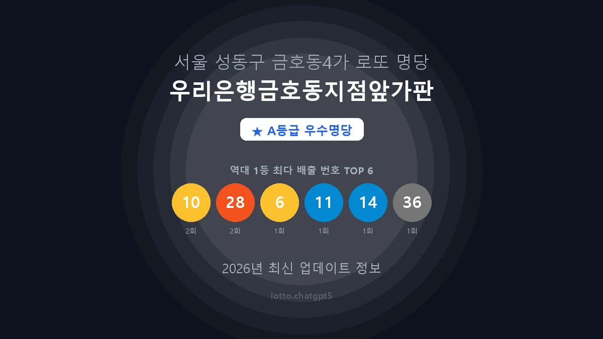 서울 성동구 금호동4가 로또 명당 우리은행금호동지점앞가판 1등 3회 배출 판매점 썸네일