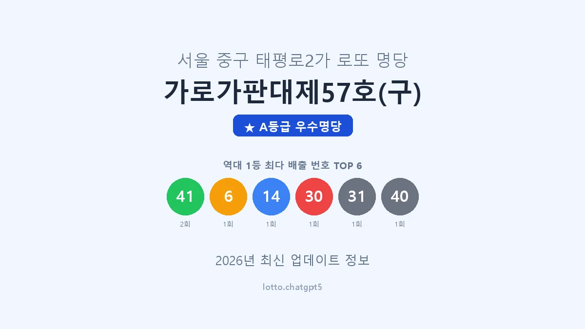 서울 중구 태평로2가 로또 명당 가로가판대제57호(구) 1등 2회 배출 판매점 썸네일