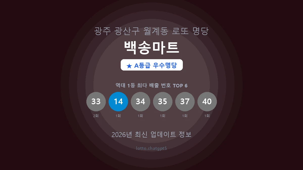 광주 광산구 월계동 로또 명당 백송마트 1등 3회 배출 판매점 썸네일