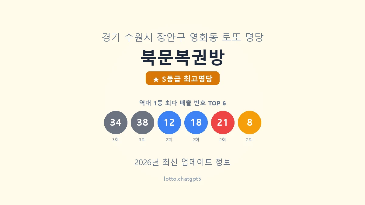 경기 수원시 영화동 로또 명당 북문복권방 1등 9회 배출 판매점 썸네일