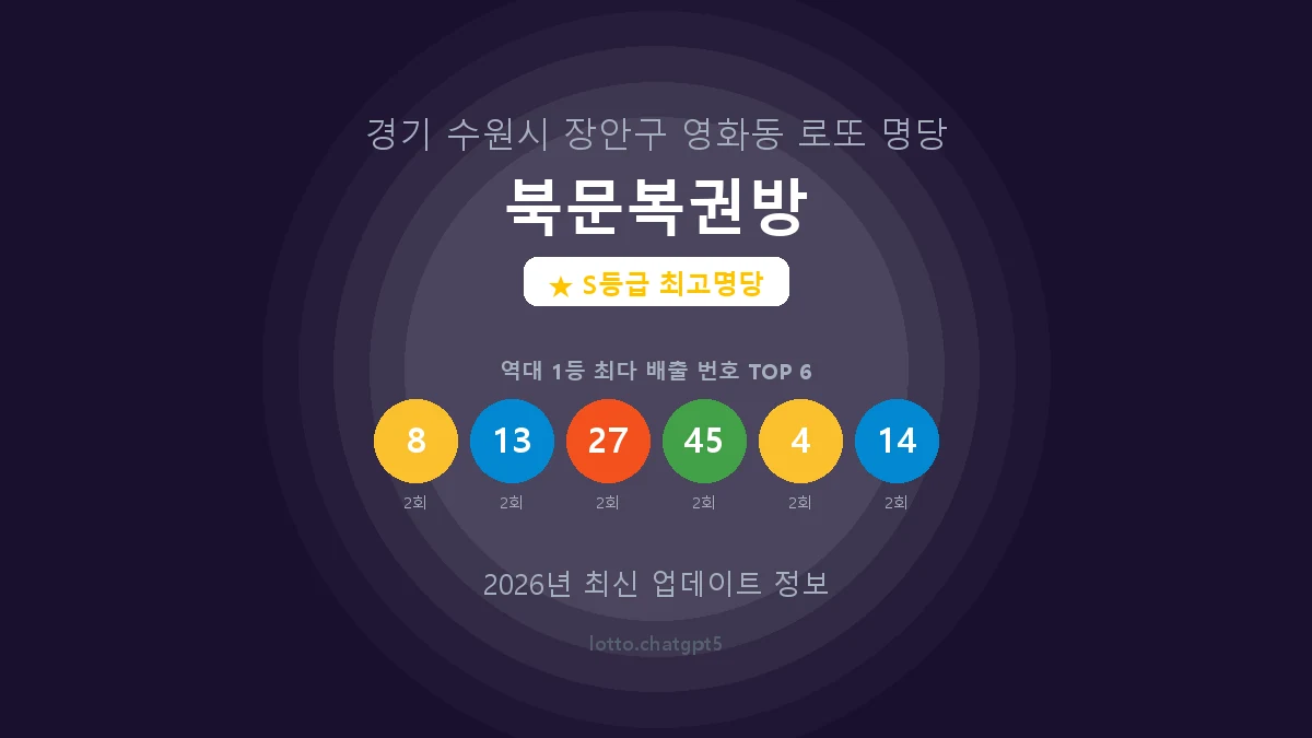 경기 수원시 영화동 로또 명당 북문복권방 1등 8회 배출 판매점 썸네일