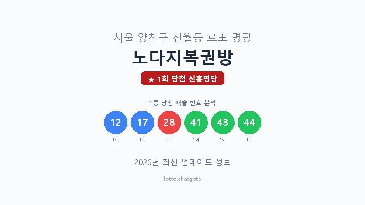 서울 양천구 신월동 로또 명당 노다지복권방 1등 1회 배출 판매점 썸네일