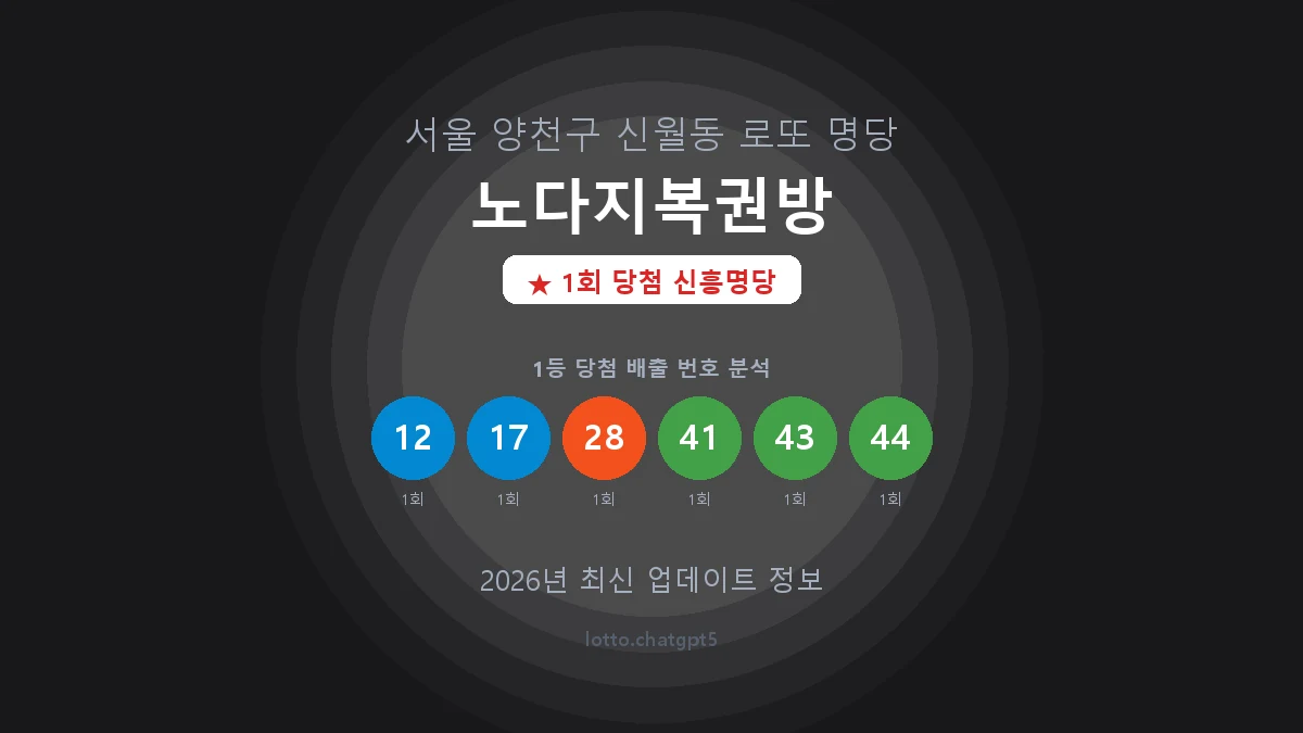 서울 양천구 신월동 로또 명당 노다지복권방 1등 1회 배출 판매점 썸네일