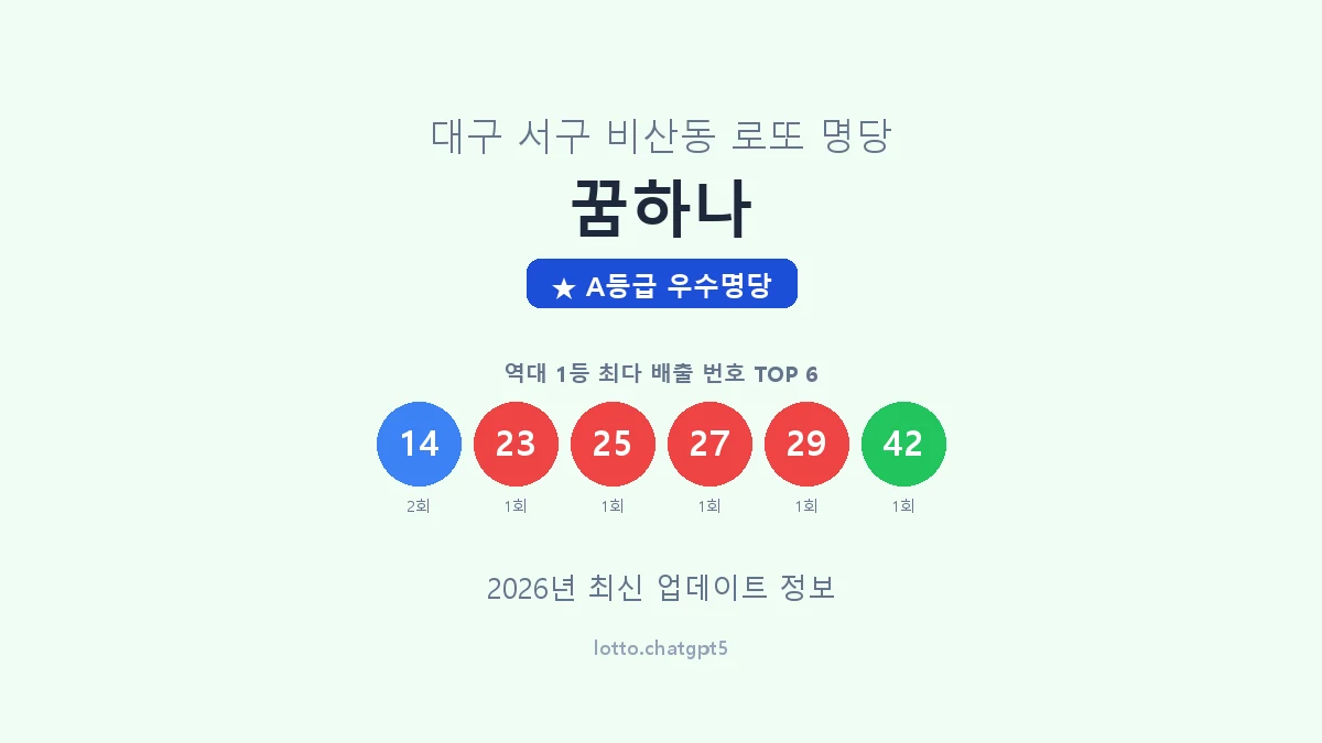 대구 서구 비산동 로또 명당 꿈하나 1등 2회 배출 판매점 썸네일