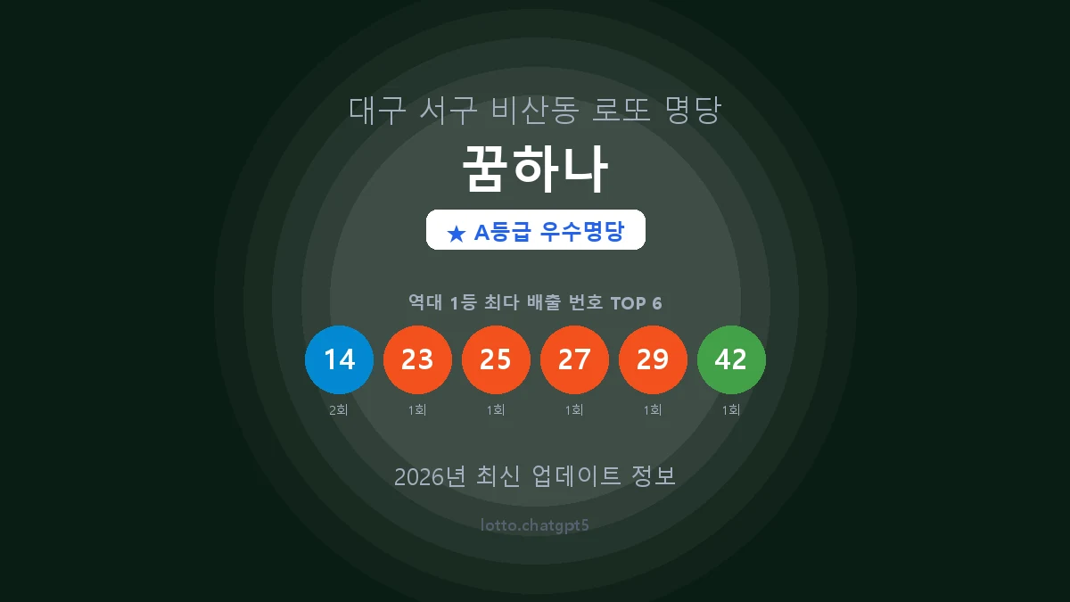 대구 서구 비산동 로또 명당 꿈하나 1등 2회 배출 판매점 썸네일