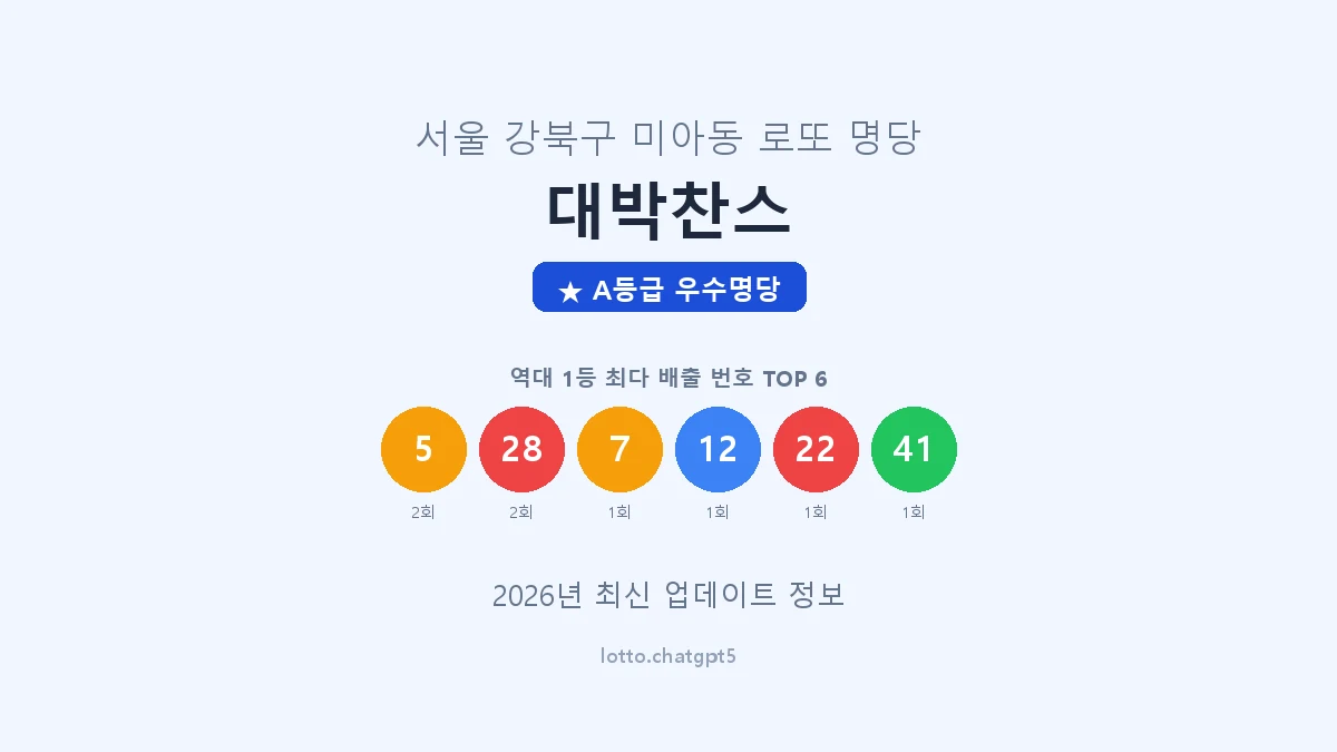 서울 강북구 미아동 로또 명당 대박찬스 1등 2회 배출 판매점 썸네일