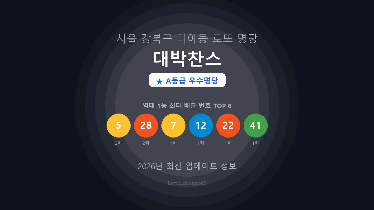 서울 강북구 미아동 로또 명당 대박찬스 1등 2회 배출 판매점 썸네일