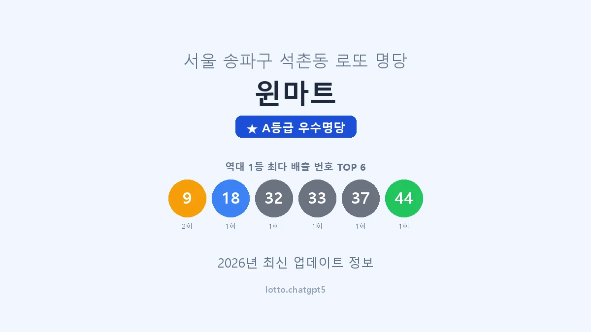 서울 송파구 석촌동 로또 명당 윈마트 1등 2회 배출 판매점 썸네일