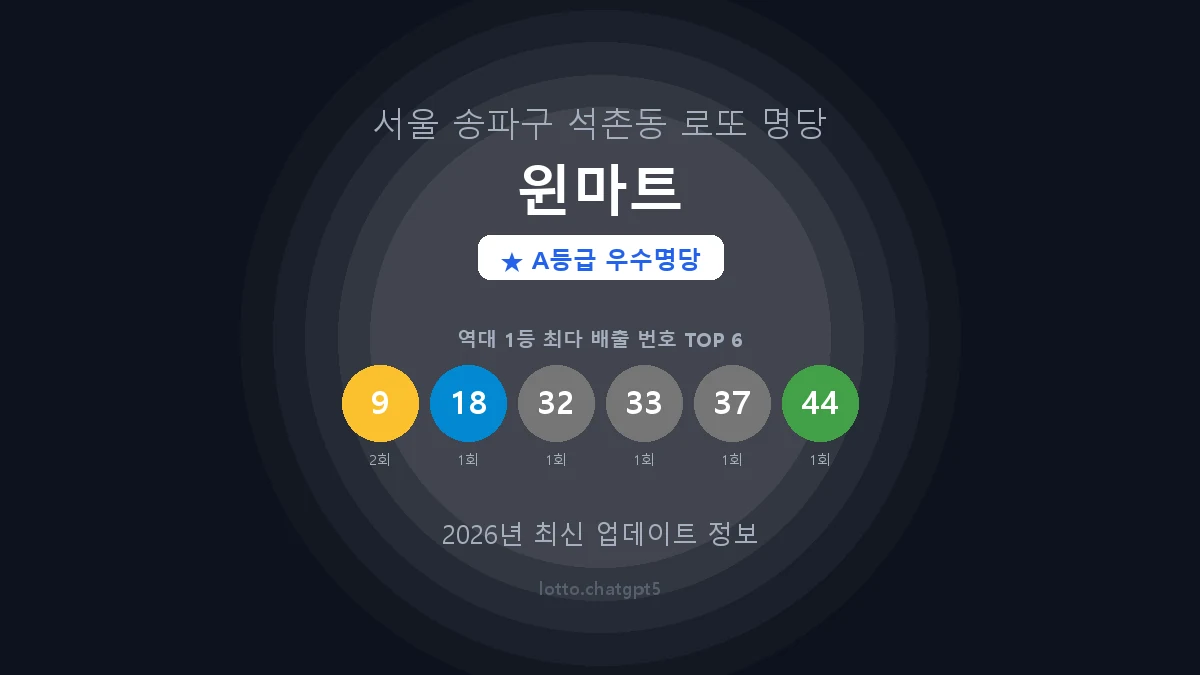서울 송파구 석촌동 로또 명당 윈마트 1등 2회 배출 판매점 썸네일