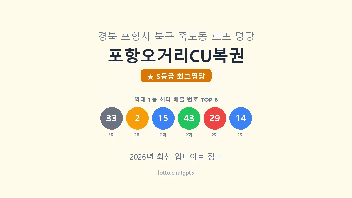경북 포항시 죽도동 로또 명당 포항오거리CU복권 1등 5회 배출 판매점 썸네일