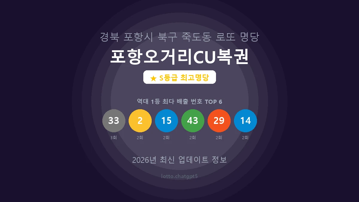 경북 포항시 죽도동 로또 명당 포항오거리CU복권 1등 5회 배출 판매점 썸네일