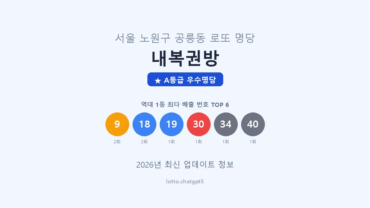 서울 노원구 공릉동 로또 명당 내복권방 1등 2회 배출 판매점 썸네일