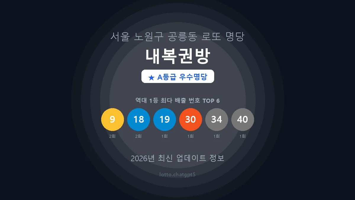 서울 노원구 공릉동 로또 명당 내복권방 1등 2회 배출 판매점 썸네일