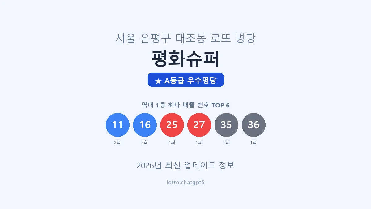 서울 은평구 대조동 로또 명당 평화슈퍼 1등 2회 배출 판매점 썸네일