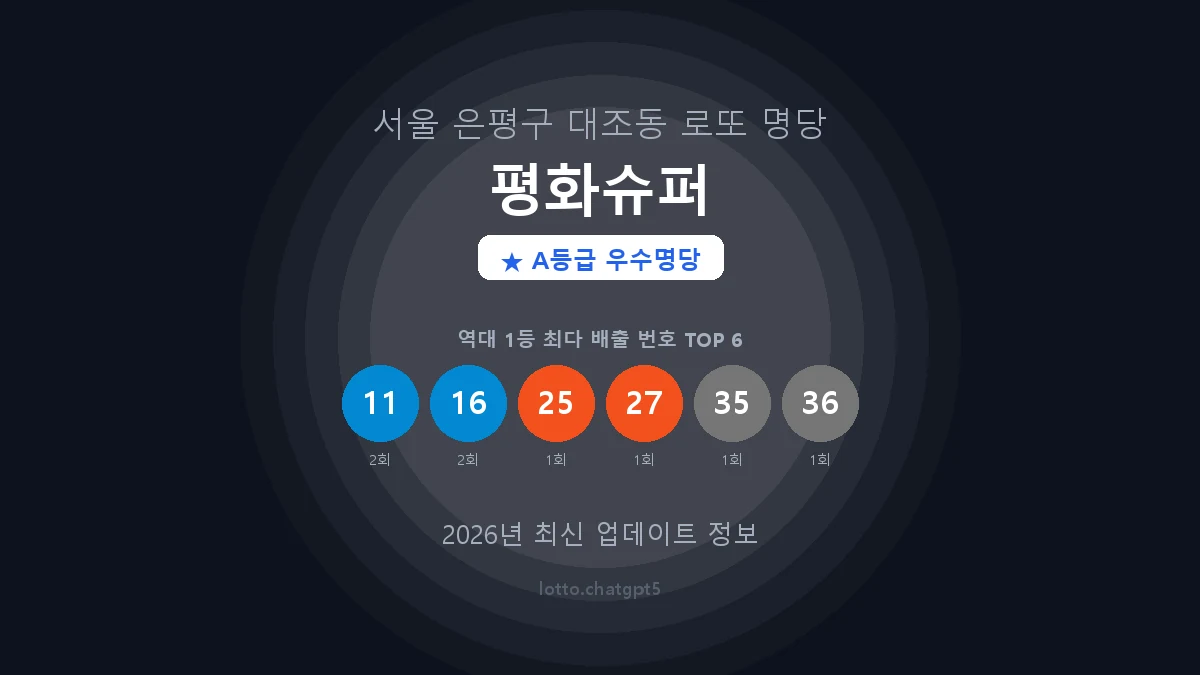 서울 은평구 대조동 로또 명당 평화슈퍼 1등 2회 배출 판매점 썸네일