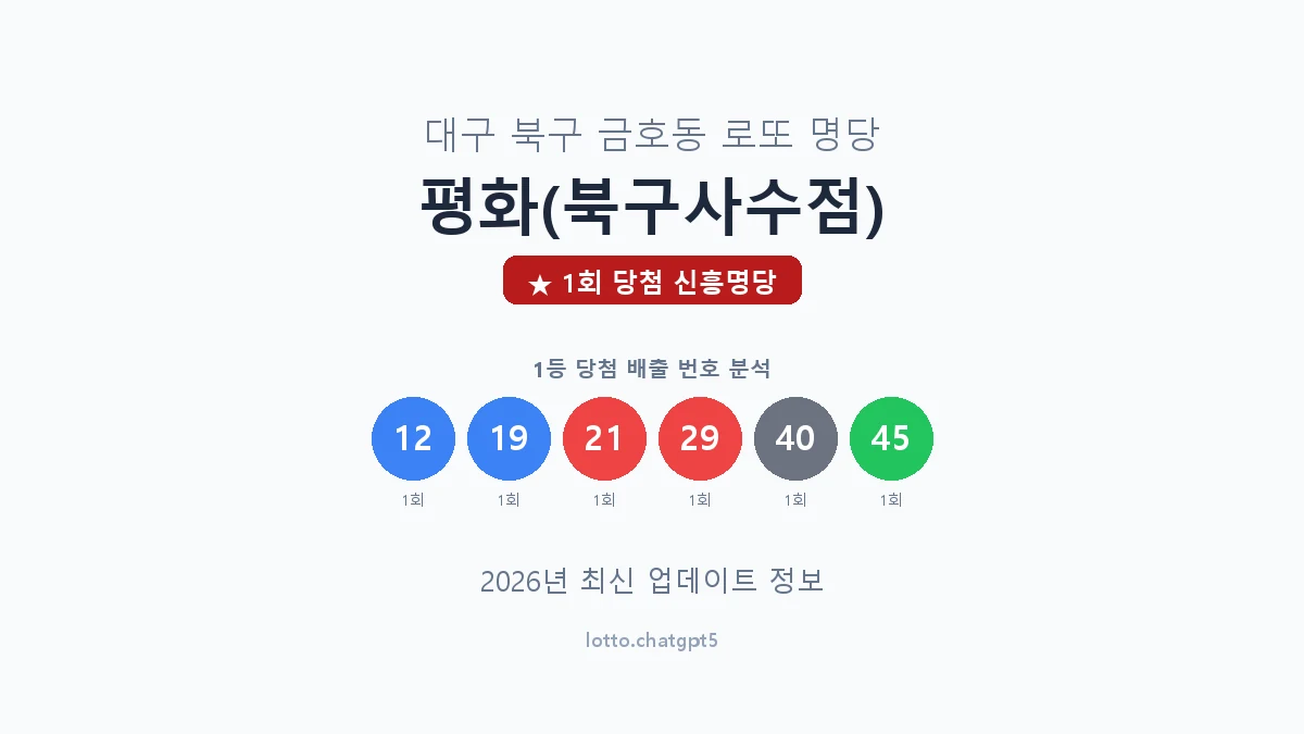 대구 북구 금호동 로또 명당 평화(북구사수점) 1등 1회 배출 판매점 썸네일