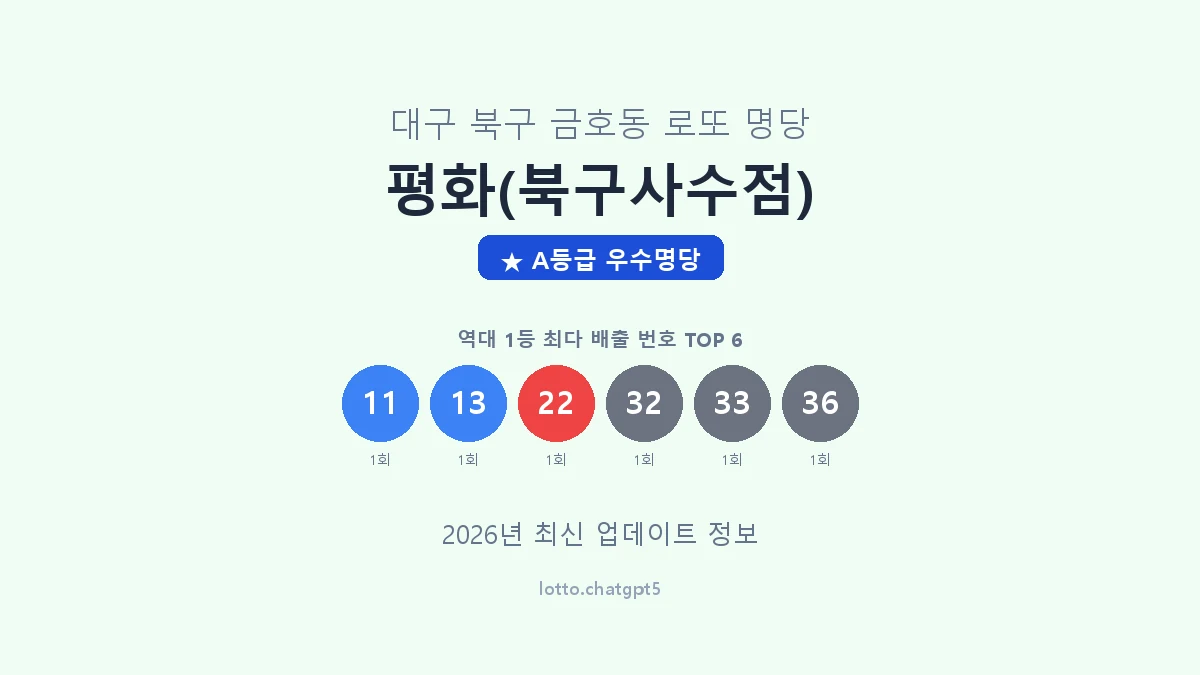 대구 북구 금호동 로또 명당 평화(북구사수점) 1등 2회 배출 판매점 썸네일