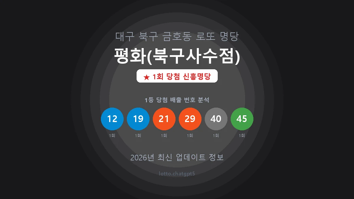 대구 북구 금호동 로또 명당 평화(북구사수점) 1등 1회 배출 판매점 썸네일
