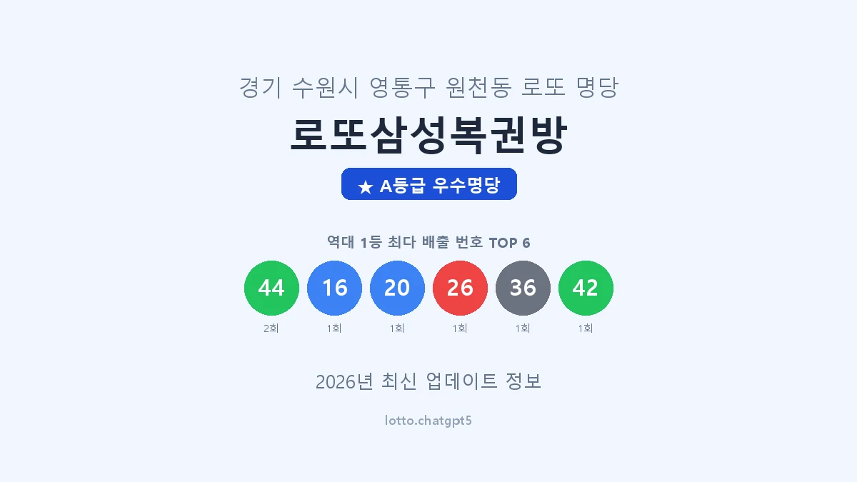 경기 수원시 원천동 로또 명당 로또삼성복권방 1등 3회 배출 판매점 썸네일