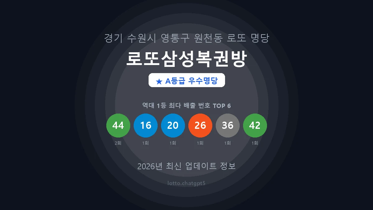 경기 수원시 원천동 로또 명당 로또삼성복권방 1등 3회 배출 판매점 썸네일