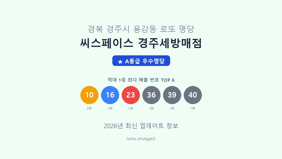경북 경주시 용강동 로또 명당 씨스페이스 경주세방매점 1등 2회 배출 판매점 썸네일