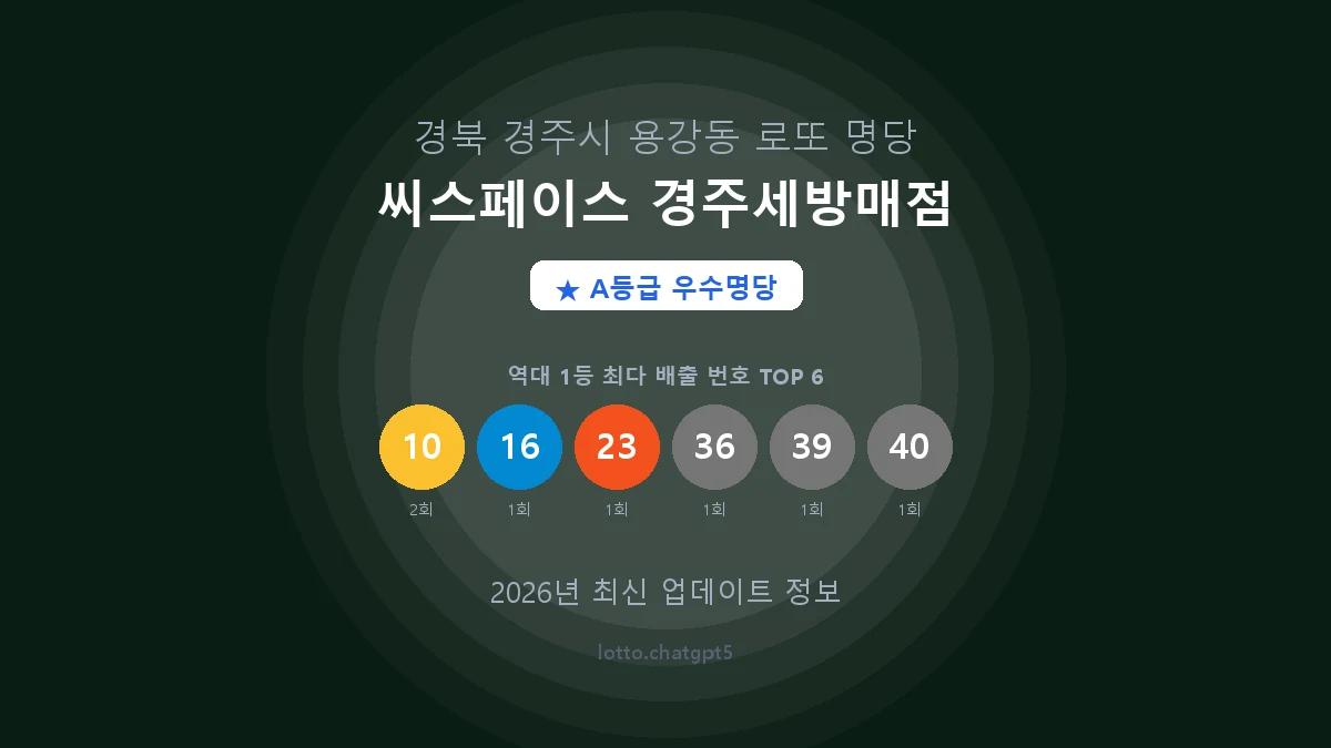 경북 경주시 용강동 로또 명당 씨스페이스 경주세방매점 1등 2회 배출 판매점 썸네일