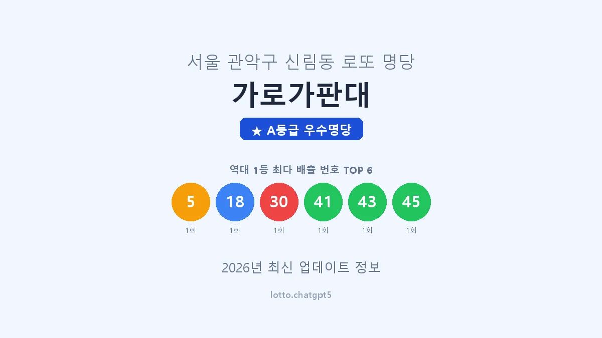 서울 관악구 신림동 로또 명당 가로가판대 1등 3회 배출 판매점 썸네일