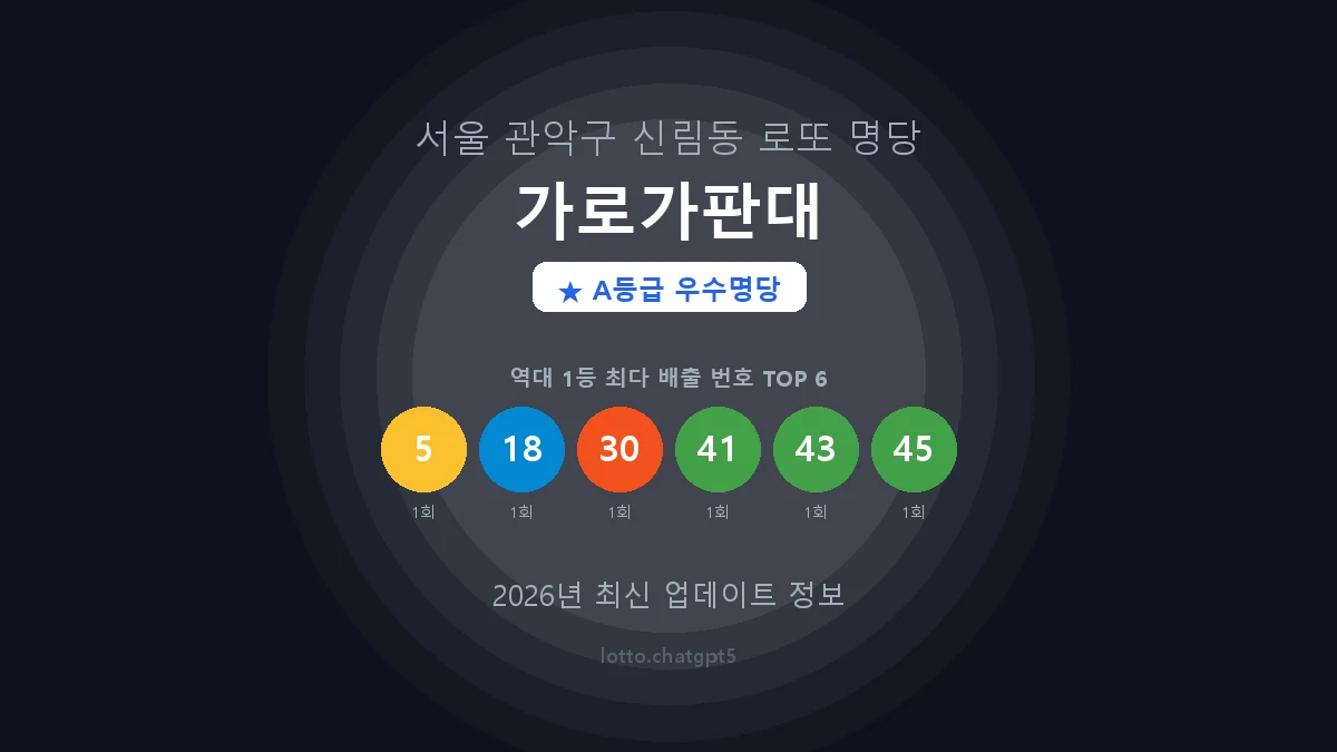 서울 관악구 신림동 로또 명당 가로가판대 1등 3회 배출 판매점 썸네일