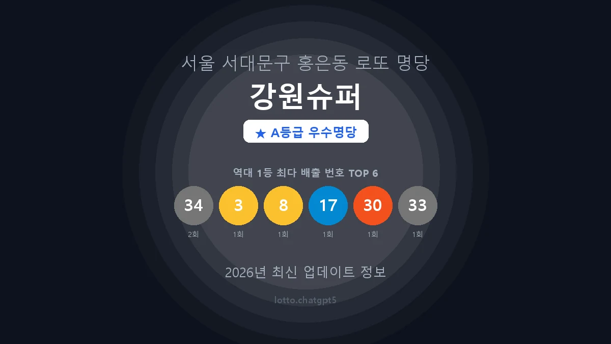 서울 서대문구 홍은동 로또 명당 강원슈퍼 1등 2회 배출 판매점 썸네일
